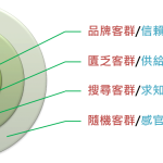 再探客群架構 – 客群如何進入品牌？